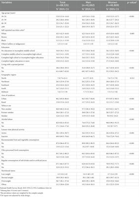 Prevalence and factors associated with multimorbidity in adults in Brazil, according to sex: a population-based cross-sectional survey